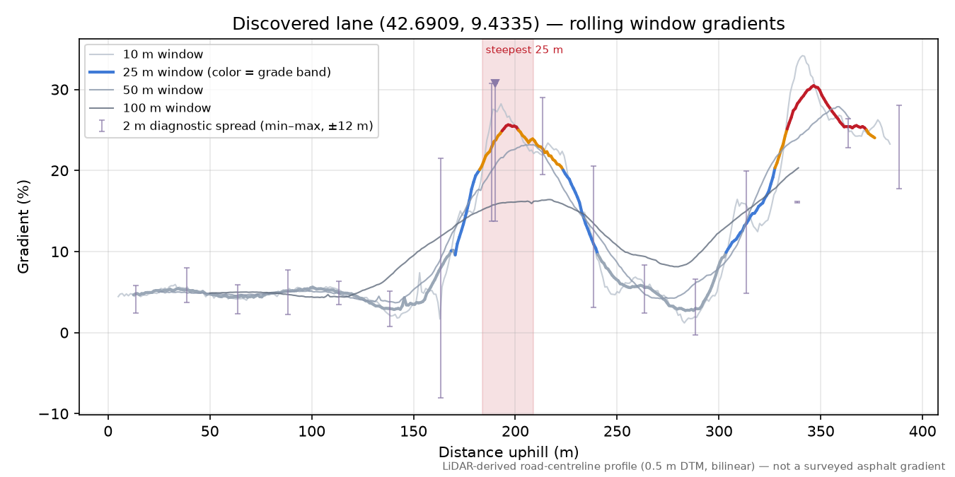 Discovered lane (42.6909, 9.4335) rolling gradient profile