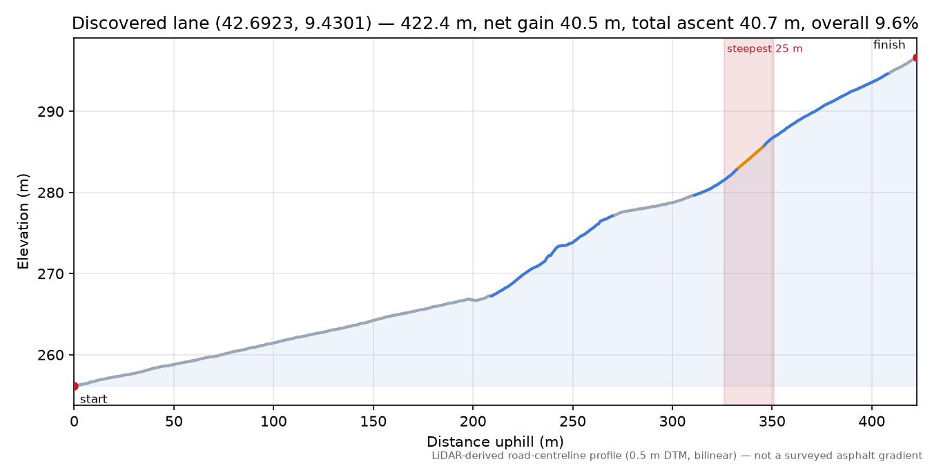 Discovered lane (42.6923, 9.4301) elevation profile