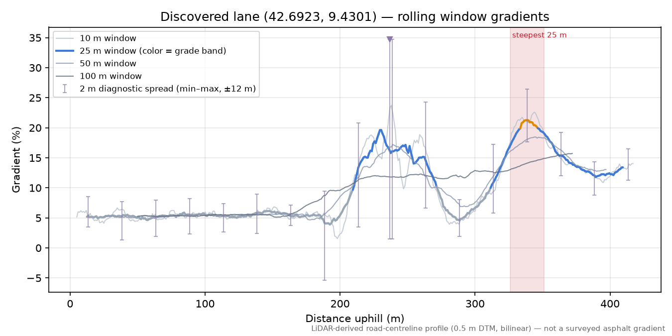 Discovered lane (42.6923, 9.4301) rolling gradient profile