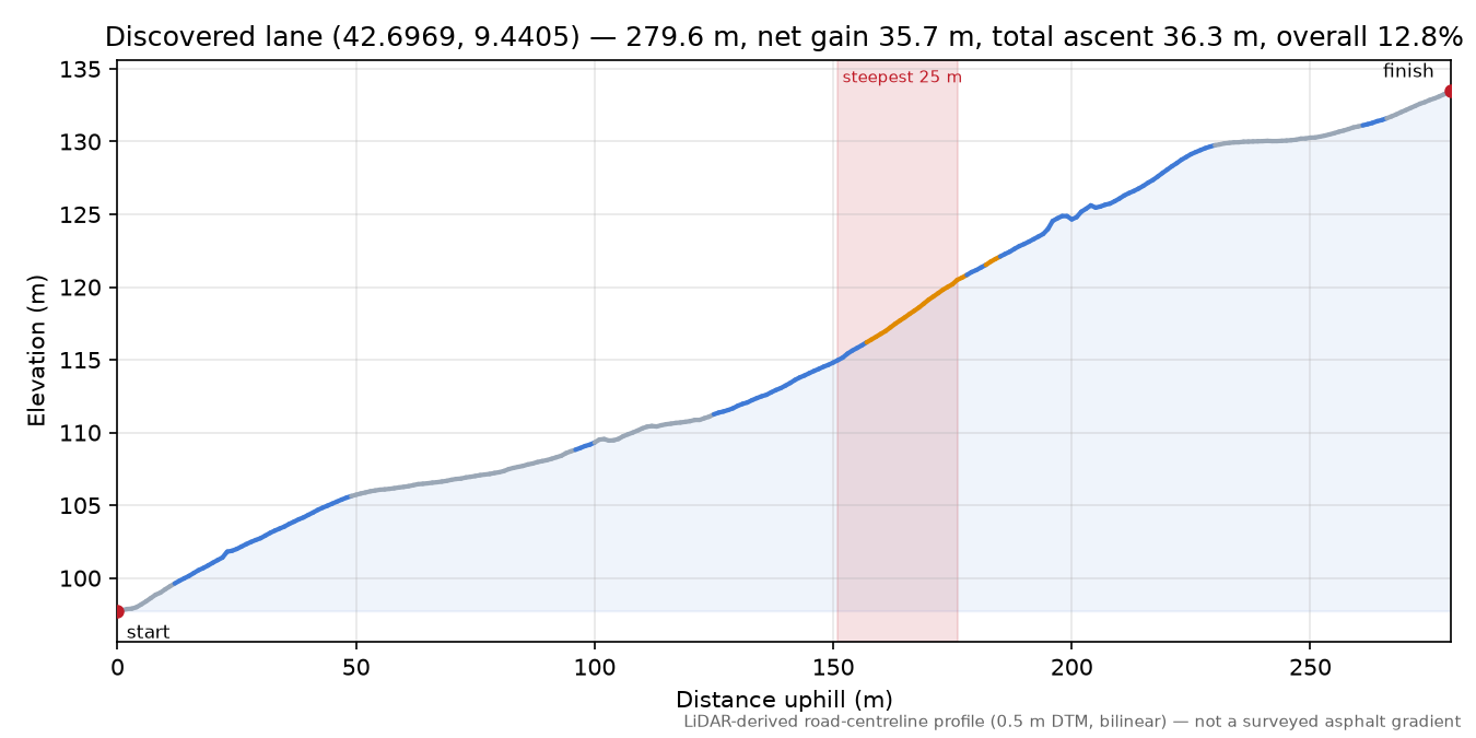 Discovered lane (42.6969, 9.4405) elevation profile