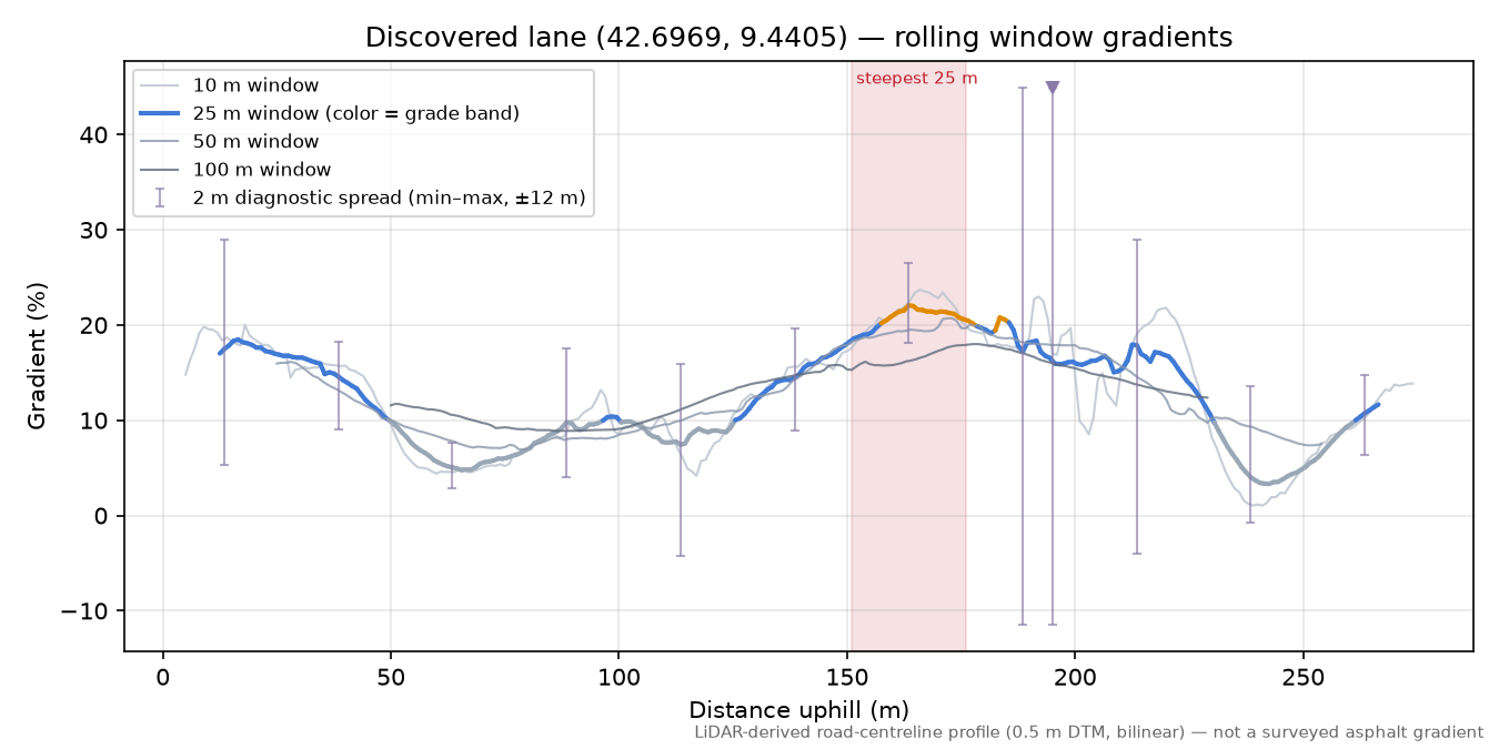 Discovered lane (42.6969, 9.4405) rolling gradient profile