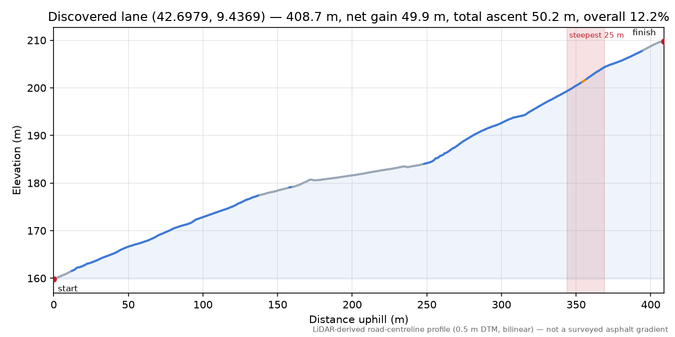 Discovered lane (42.6979, 9.4369) elevation profile