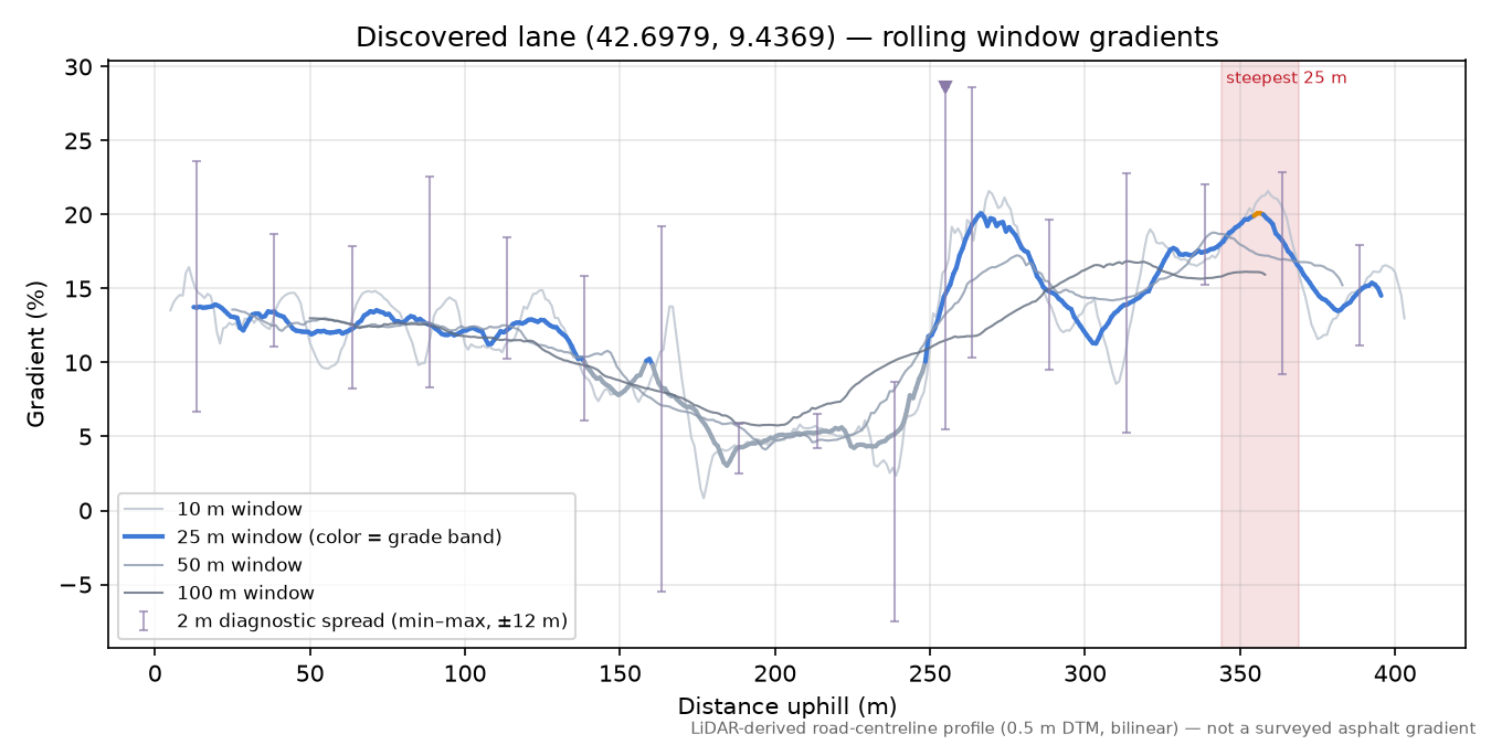 Discovered lane (42.6979, 9.4369) rolling gradient profile