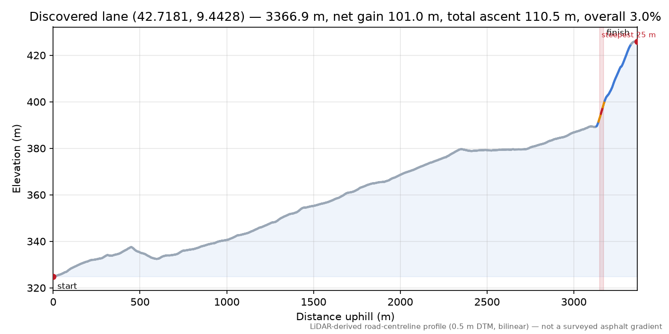 Discovered lane (42.7181, 9.4428) elevation profile