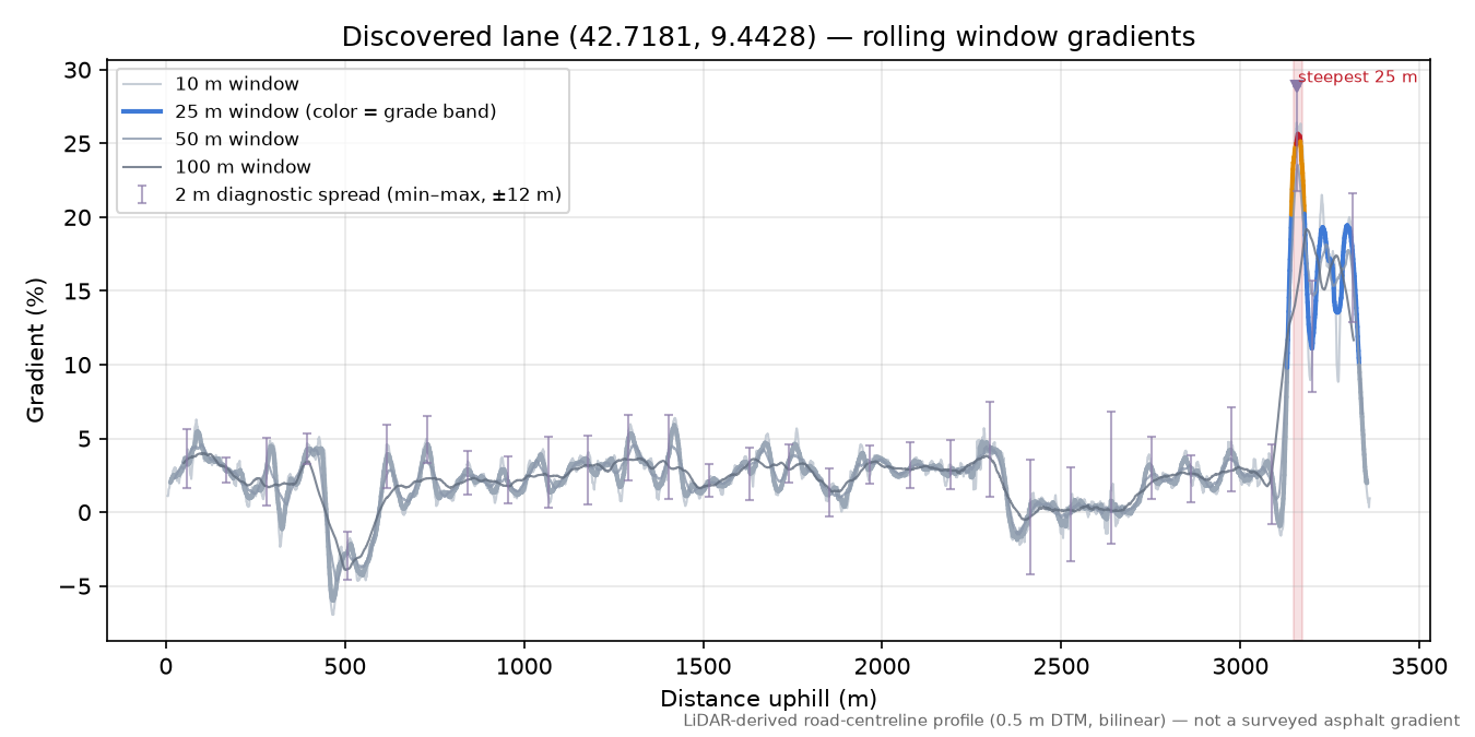 Discovered lane (42.7181, 9.4428) rolling gradient profile