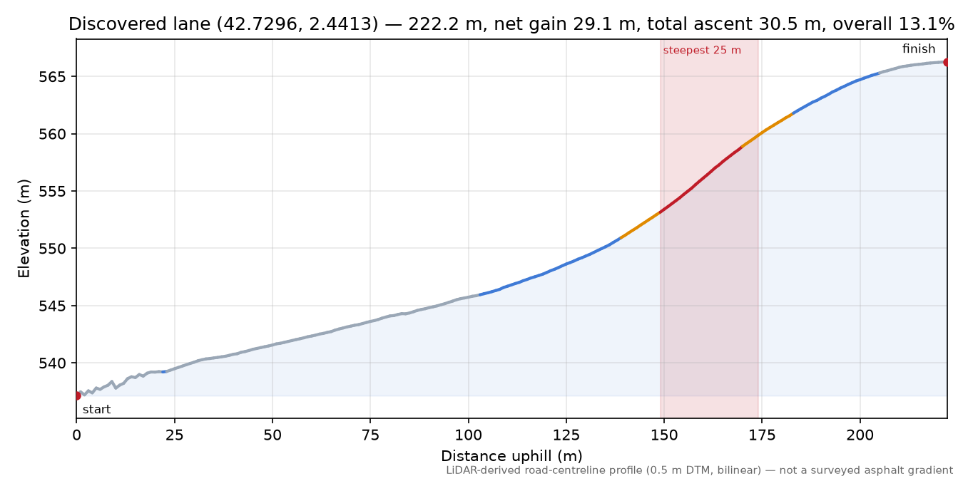 Discovered lane (42.7296, 2.4413) elevation profile