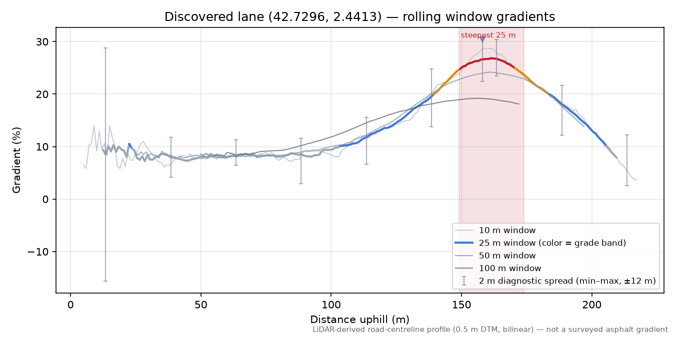 Discovered lane (42.7296, 2.4413) rolling gradient profile