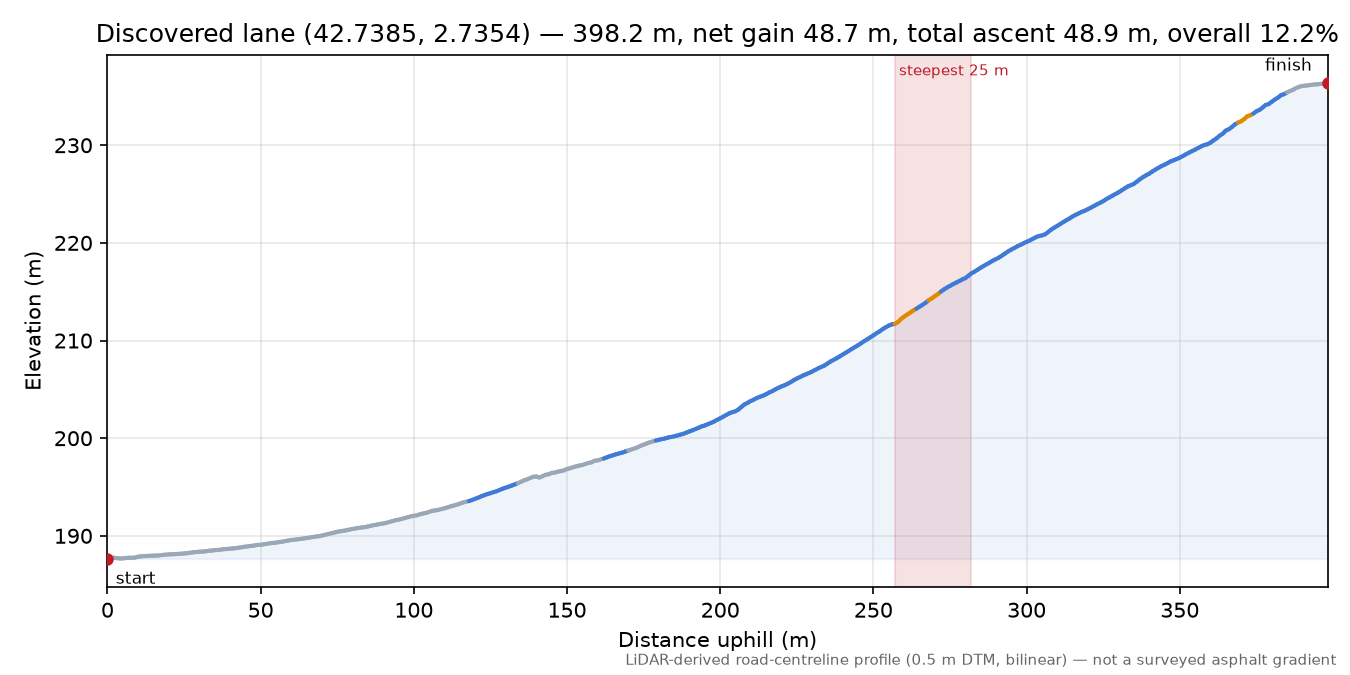 Discovered lane (42.7385, 2.7354) elevation profile