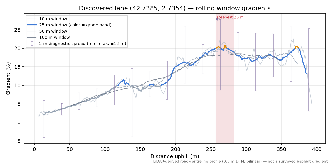 Discovered lane (42.7385, 2.7354) rolling gradient profile