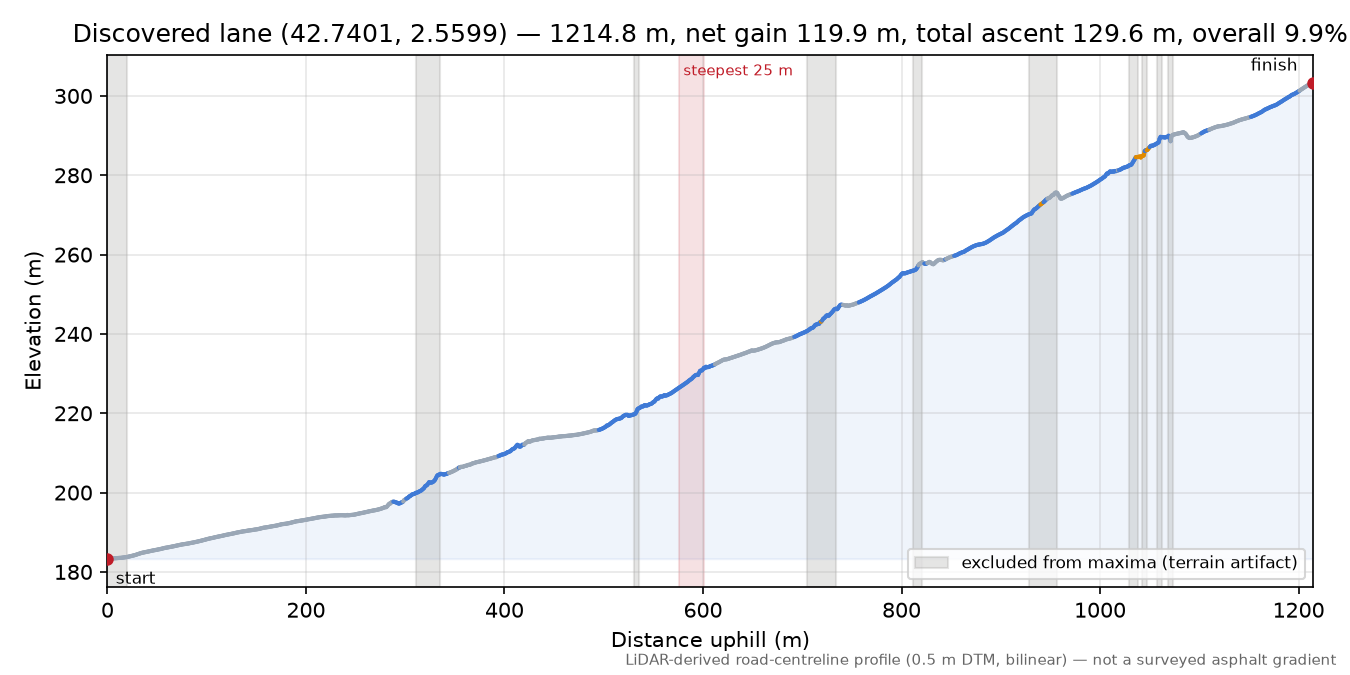 Discovered lane (42.7401, 2.5599) elevation profile