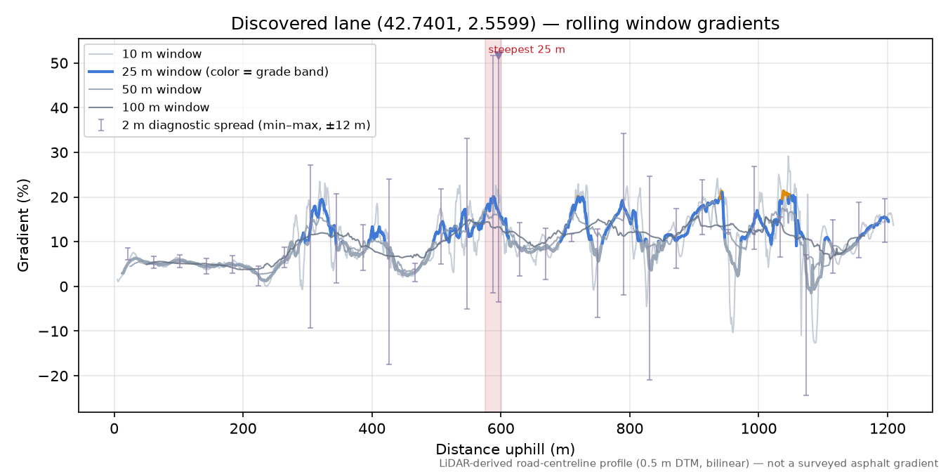 Discovered lane (42.7401, 2.5599) rolling gradient profile
