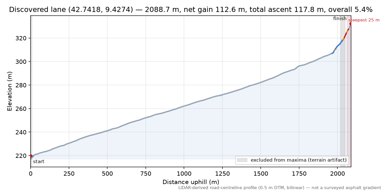 Discovered lane (42.7418, 9.4274) elevation profile