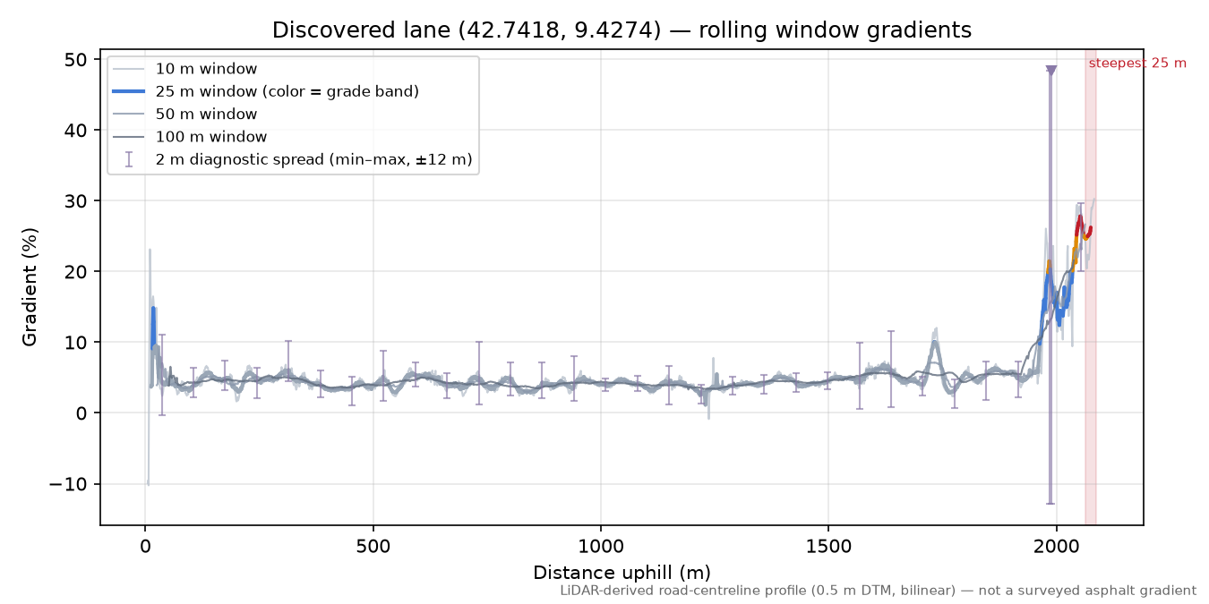 Discovered lane (42.7418, 9.4274) rolling gradient profile
