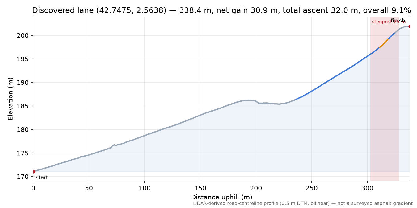 Discovered lane (42.7475, 2.5638) elevation profile