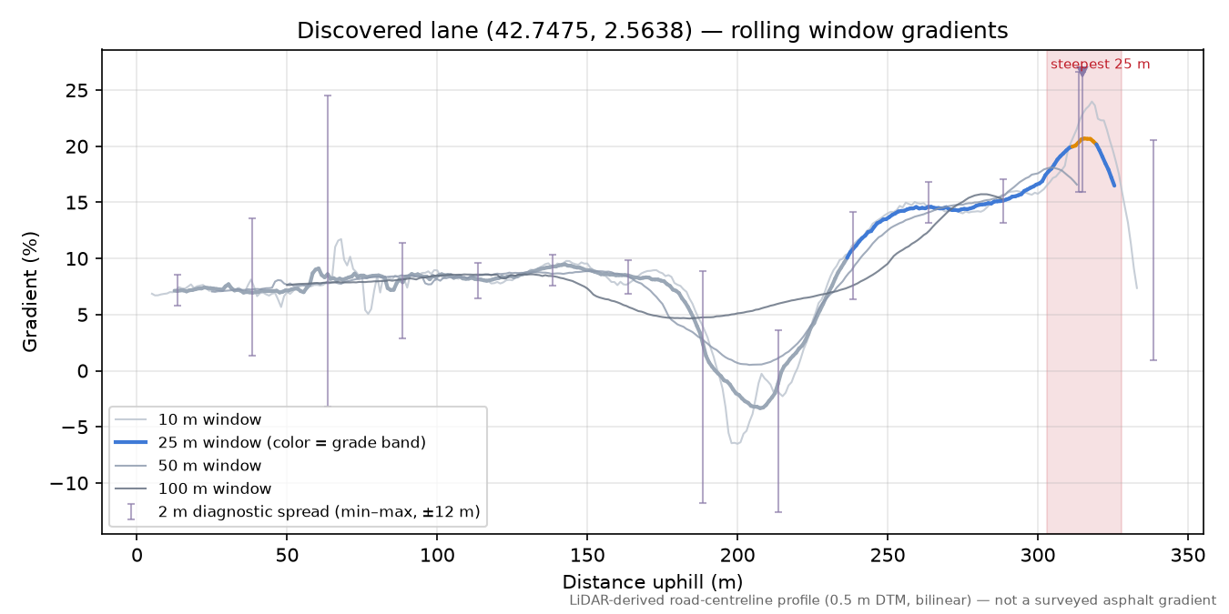Discovered lane (42.7475, 2.5638) rolling gradient profile