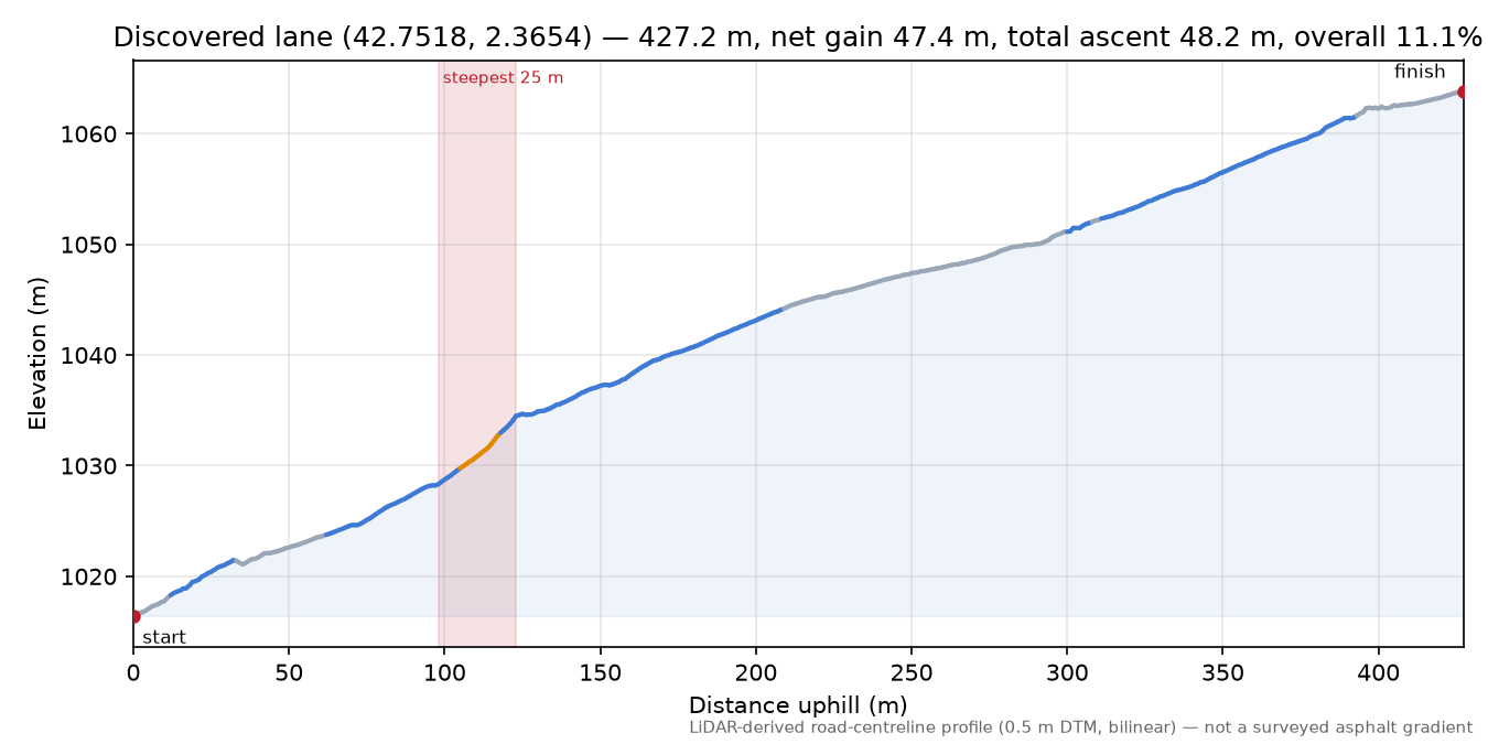 Discovered lane (42.7518, 2.3654) elevation profile