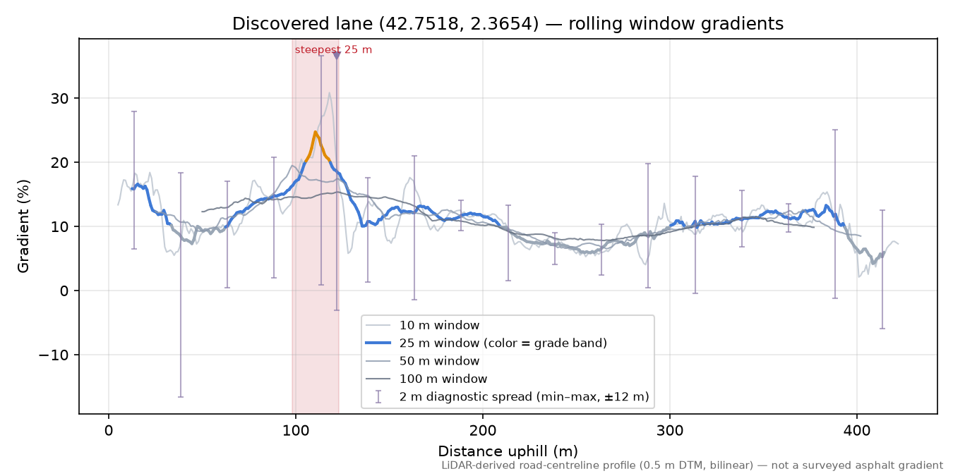 Discovered lane (42.7518, 2.3654) rolling gradient profile
