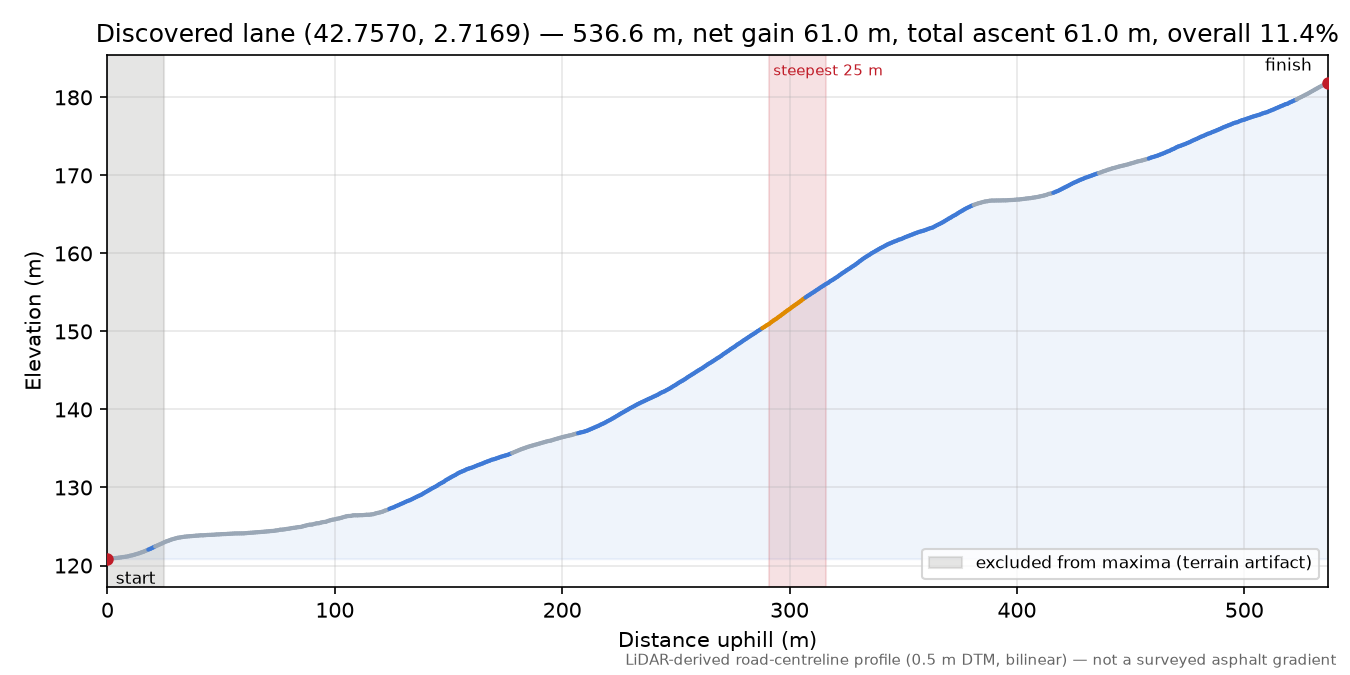 Discovered lane (42.7570, 2.7169) elevation profile