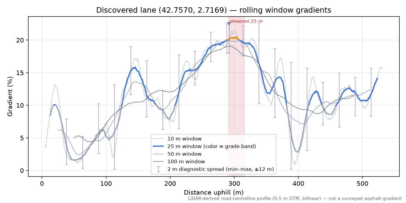 Discovered lane (42.7570, 2.7169) rolling gradient profile