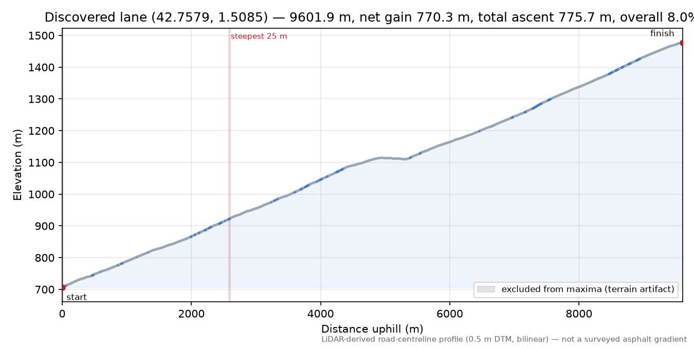 Discovered lane (42.7579, 1.5085) elevation profile