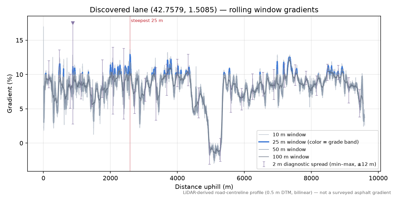 Discovered lane (42.7579, 1.5085) rolling gradient profile