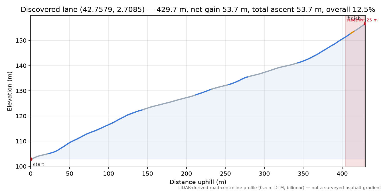 Discovered lane (42.7579, 2.7085) elevation profile