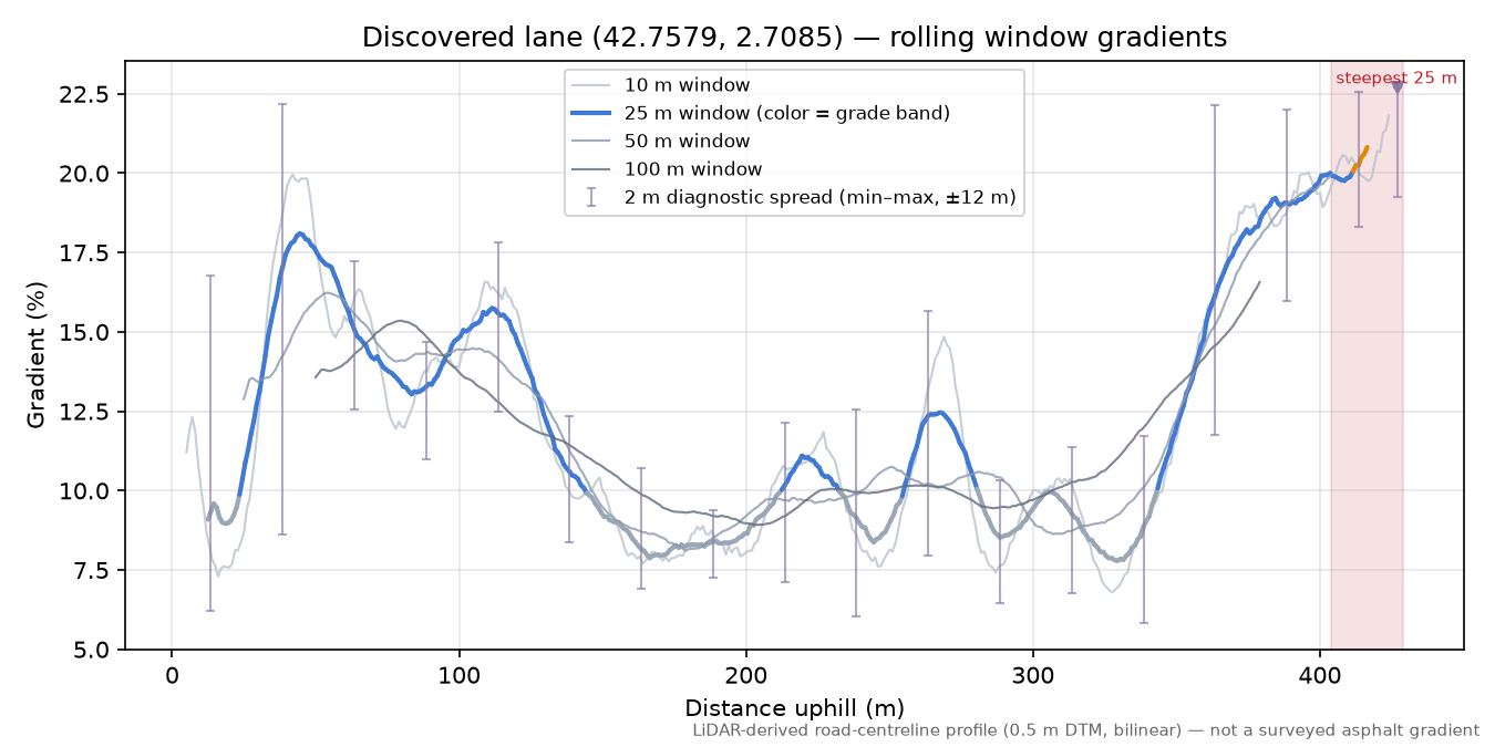 Discovered lane (42.7579, 2.7085) rolling gradient profile