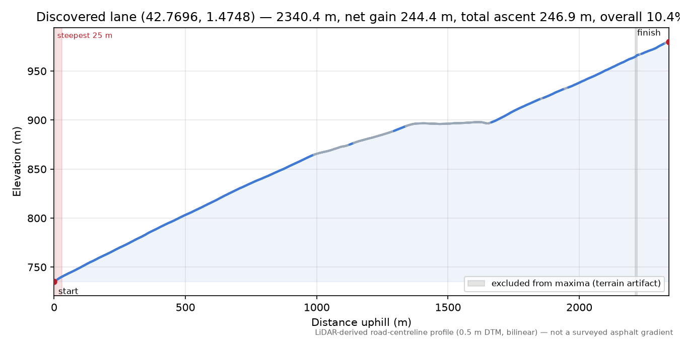 Discovered lane (42.7696, 1.4748) elevation profile