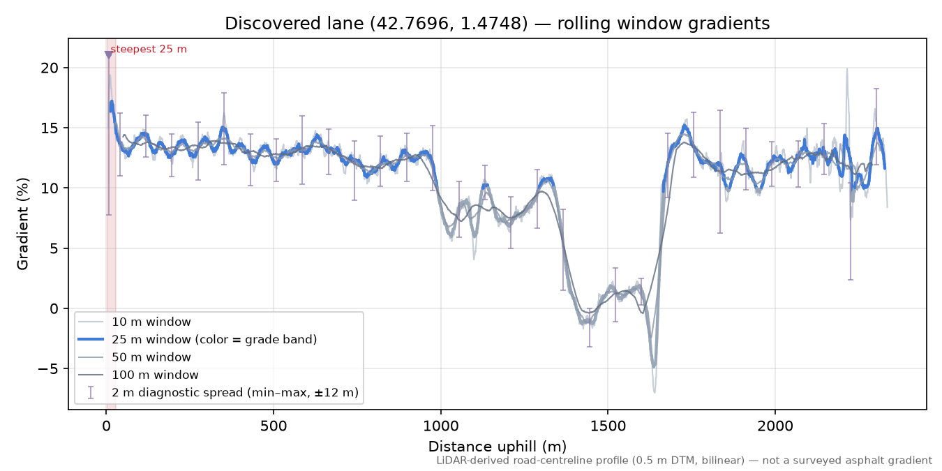 Discovered lane (42.7696, 1.4748) rolling gradient profile