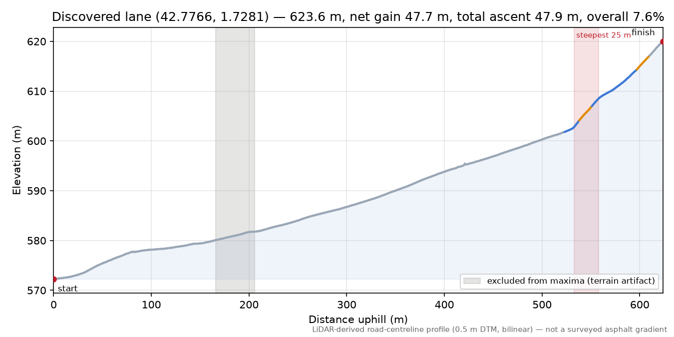 Discovered lane (42.7766, 1.7281) elevation profile