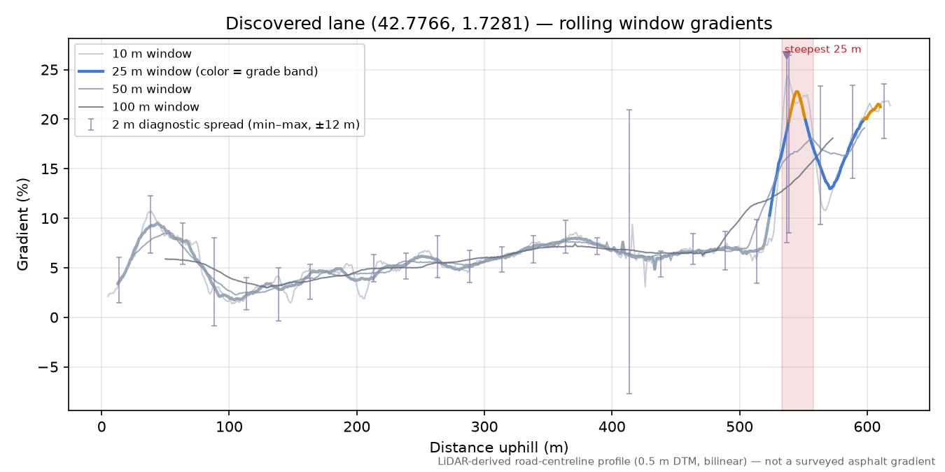 Discovered lane (42.7766, 1.7281) rolling gradient profile