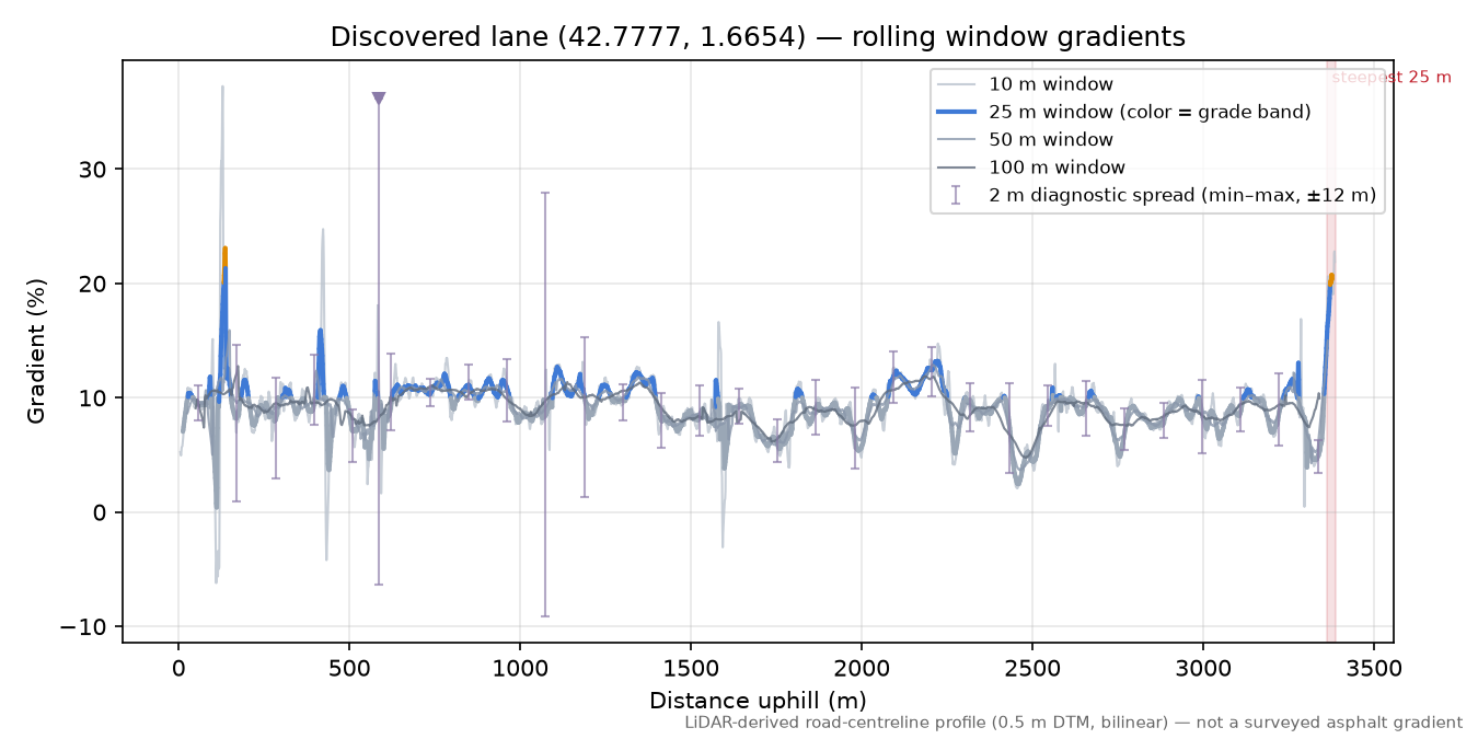 Discovered lane (42.7777, 1.6654) rolling gradient profile