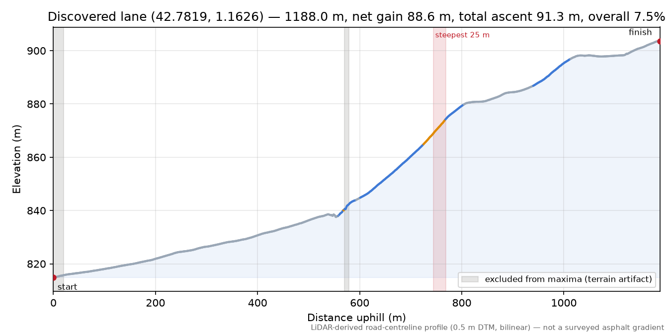 Discovered lane (42.7819, 1.1626) elevation profile