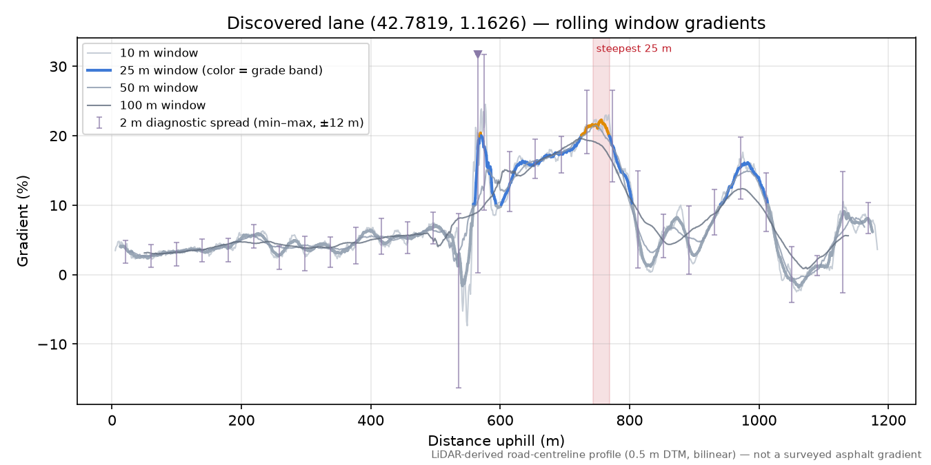Discovered lane (42.7819, 1.1626) rolling gradient profile