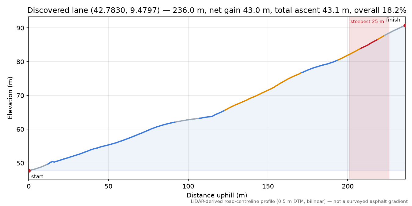 Discovered lane (42.7830, 9.4797) elevation profile