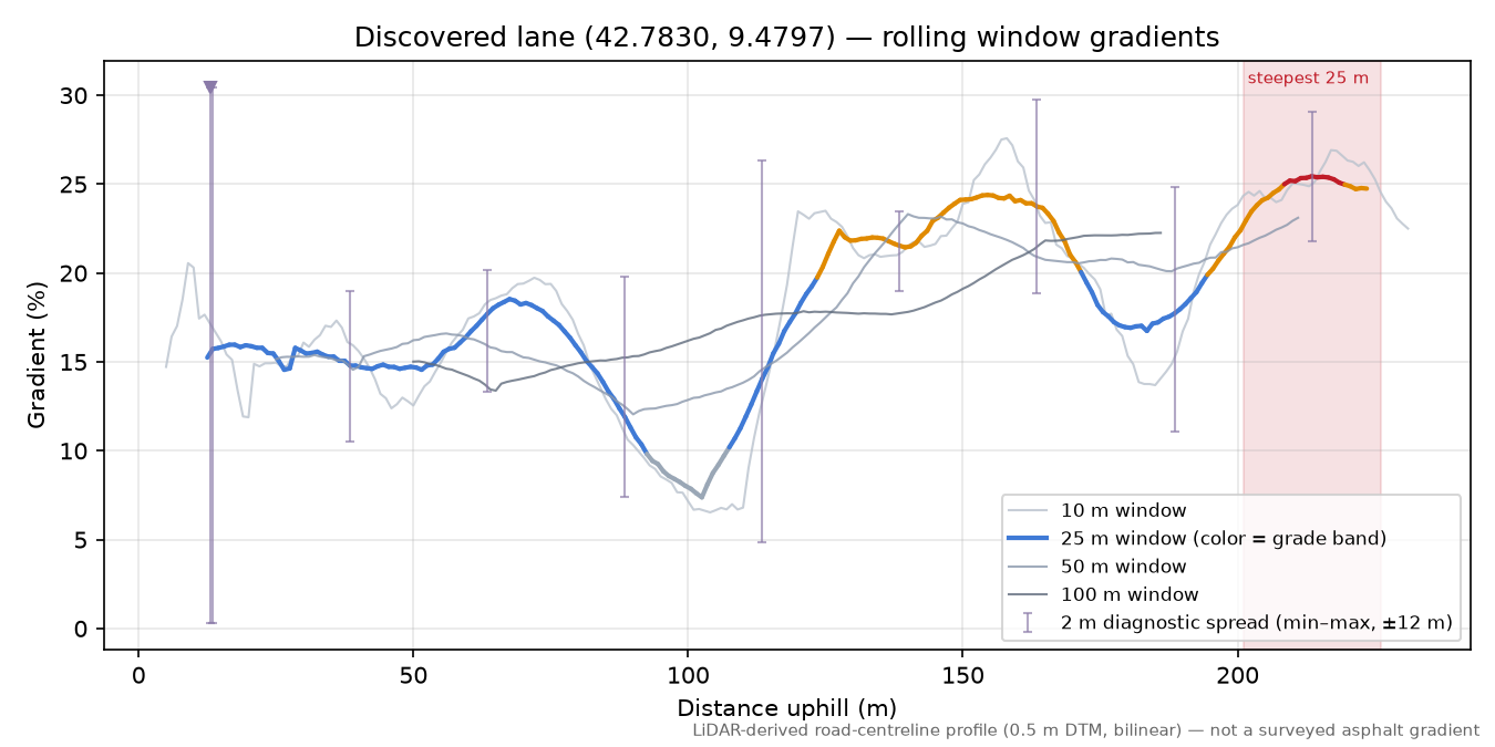 Discovered lane (42.7830, 9.4797) rolling gradient profile