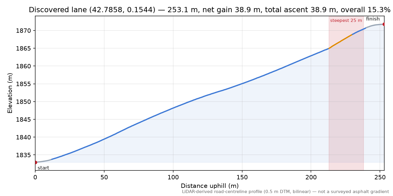 Discovered lane (42.7858, 0.1544) elevation profile