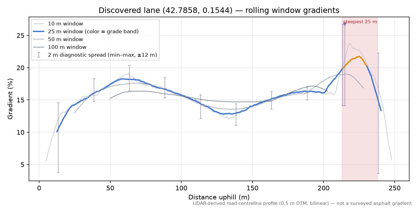Discovered lane (42.7858, 0.1544) rolling gradient profile