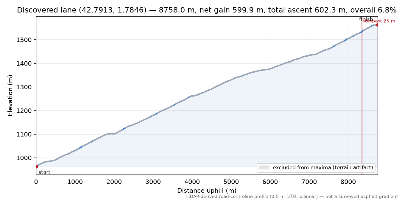 Discovered lane (42.7913, 1.7846) elevation profile