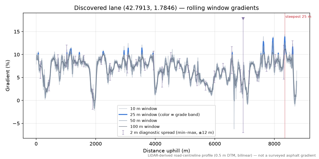Discovered lane (42.7913, 1.7846) rolling gradient profile