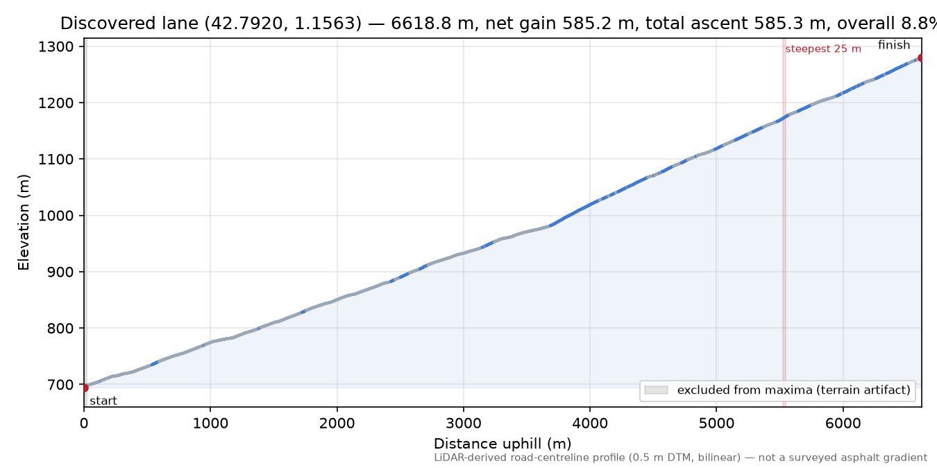 Discovered lane (42.7920, 1.1563) elevation profile