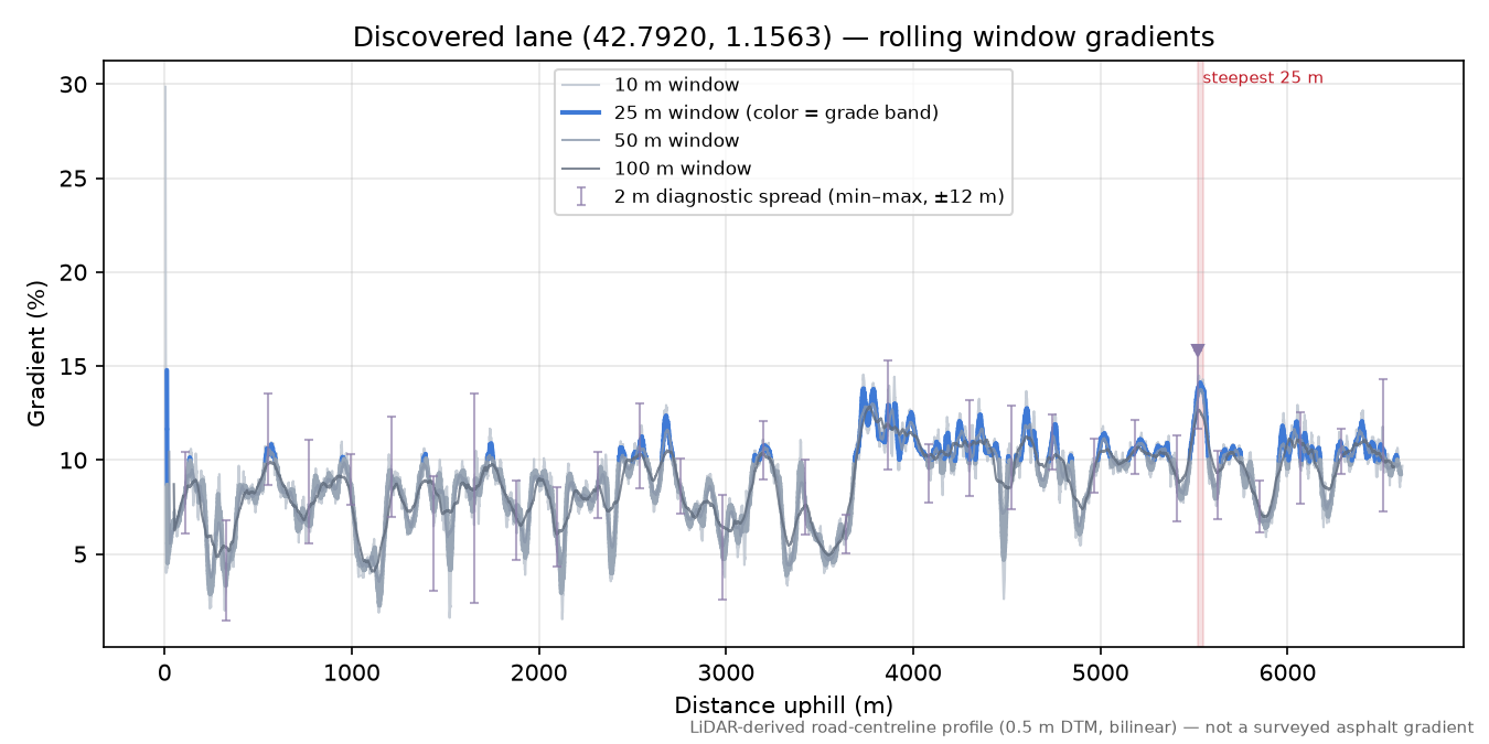 Discovered lane (42.7920, 1.1563) rolling gradient profile