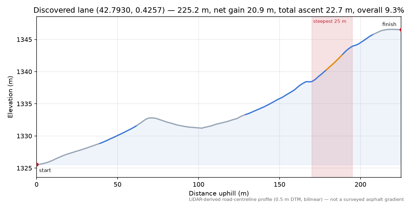 Discovered lane (42.7930, 0.4257) elevation profile