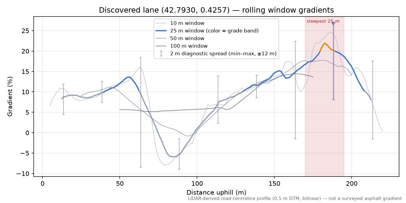 Discovered lane (42.7930, 0.4257) rolling gradient profile