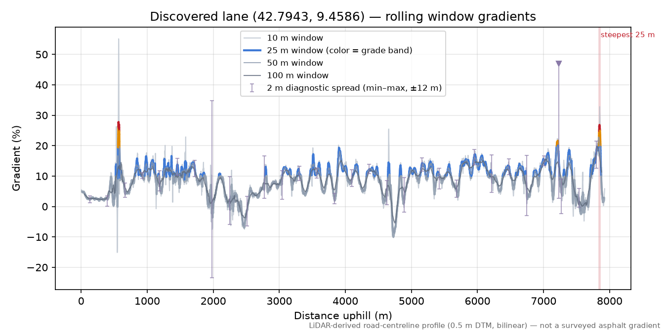 Discovered lane (42.7943, 9.4586) rolling gradient profile