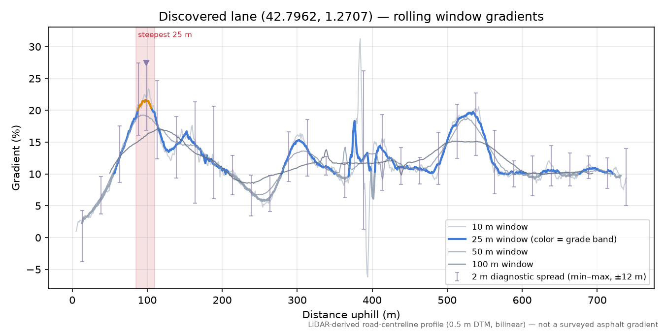 Discovered lane (42.7962, 1.2707) rolling gradient profile
