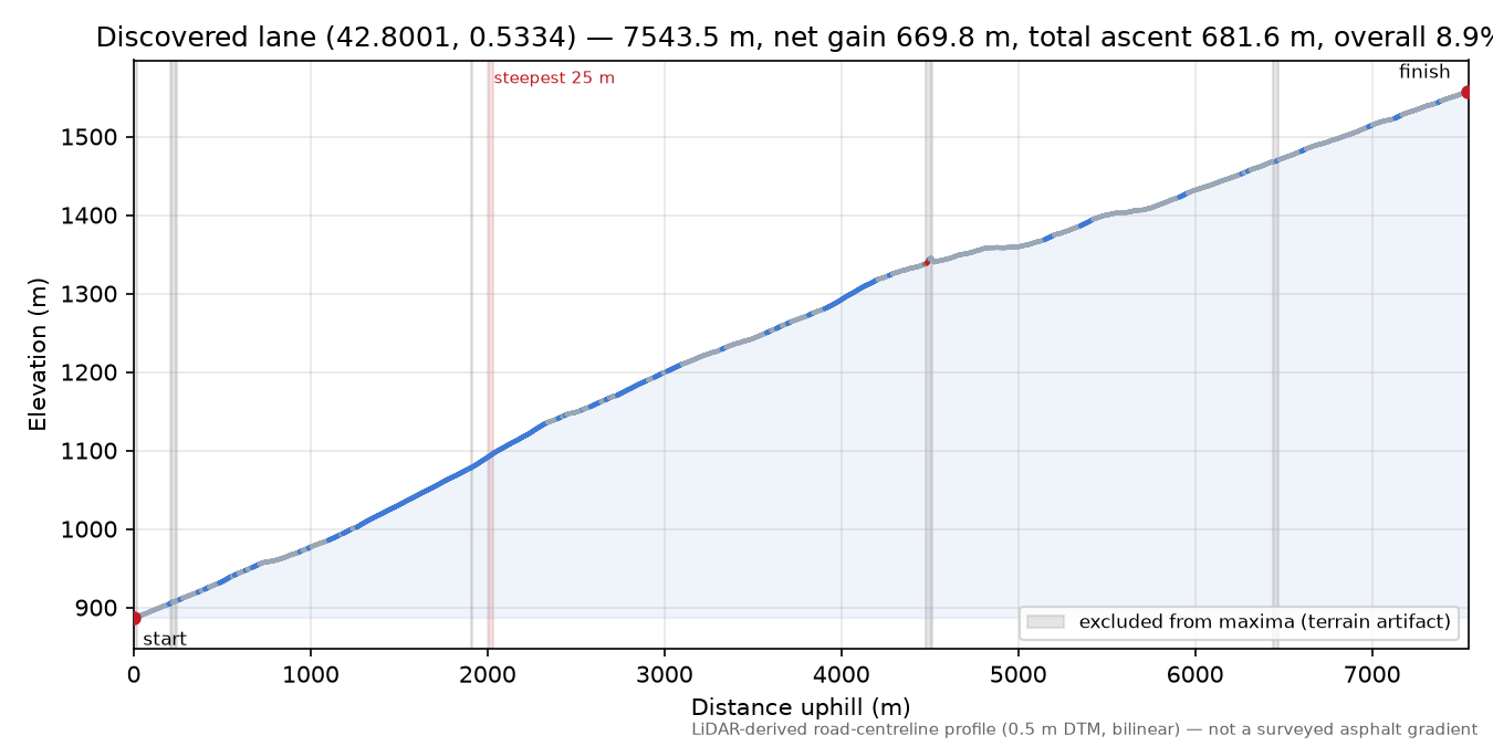 Discovered lane (42.8001, 0.5334) elevation profile