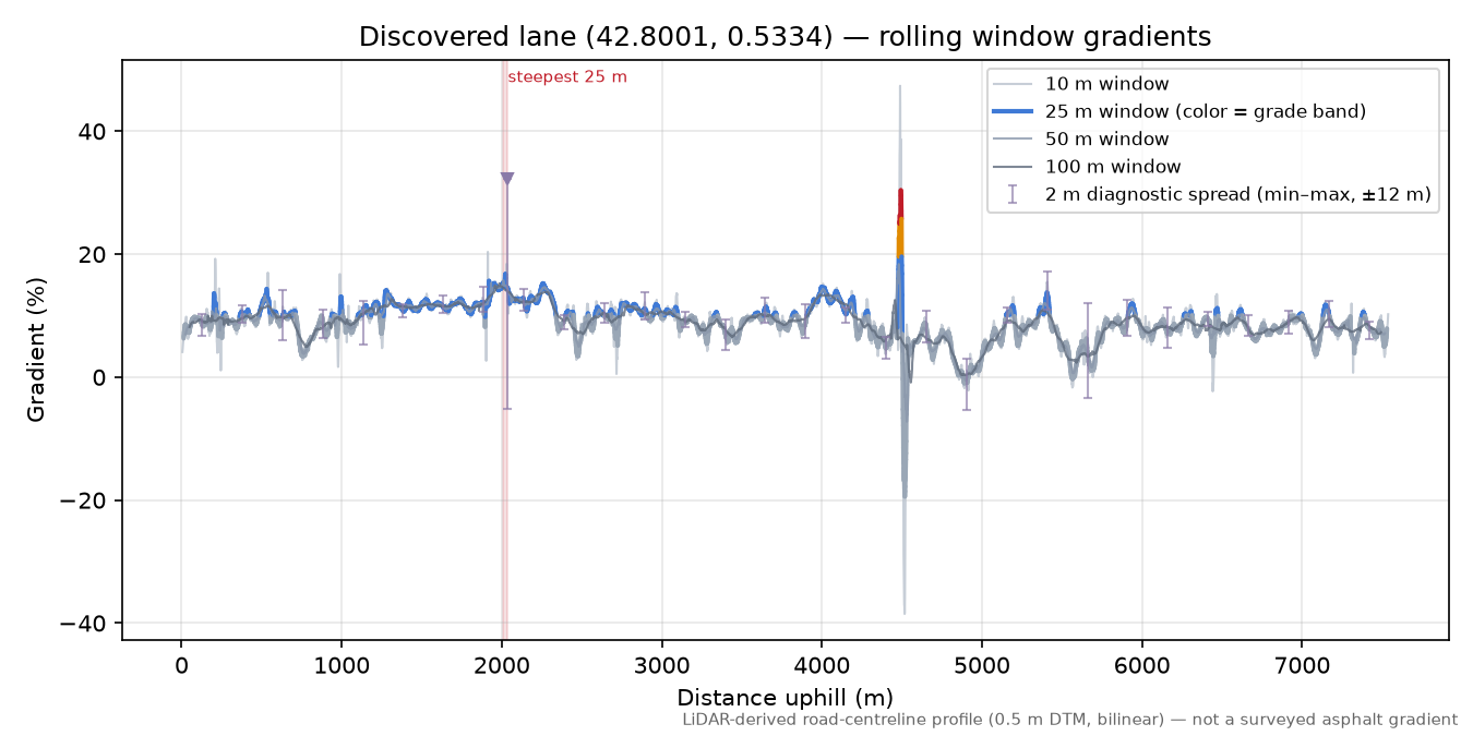 Discovered lane (42.8001, 0.5334) rolling gradient profile