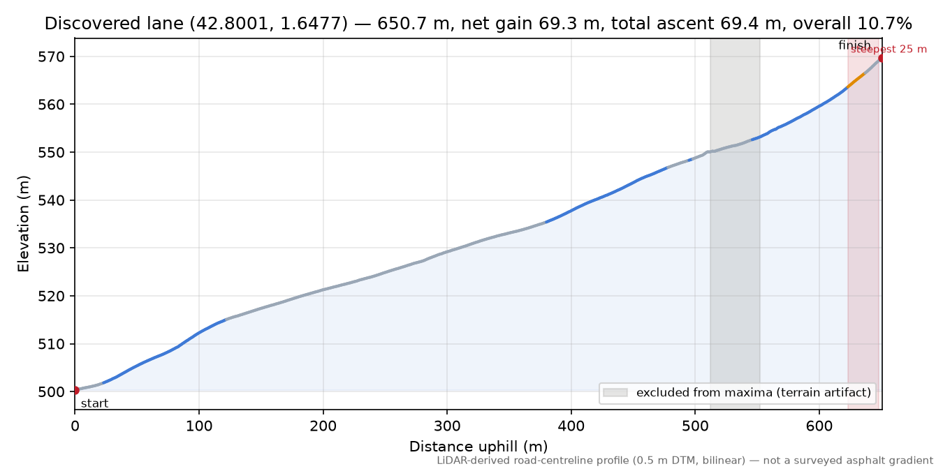 Discovered lane (42.8001, 1.6477) elevation profile