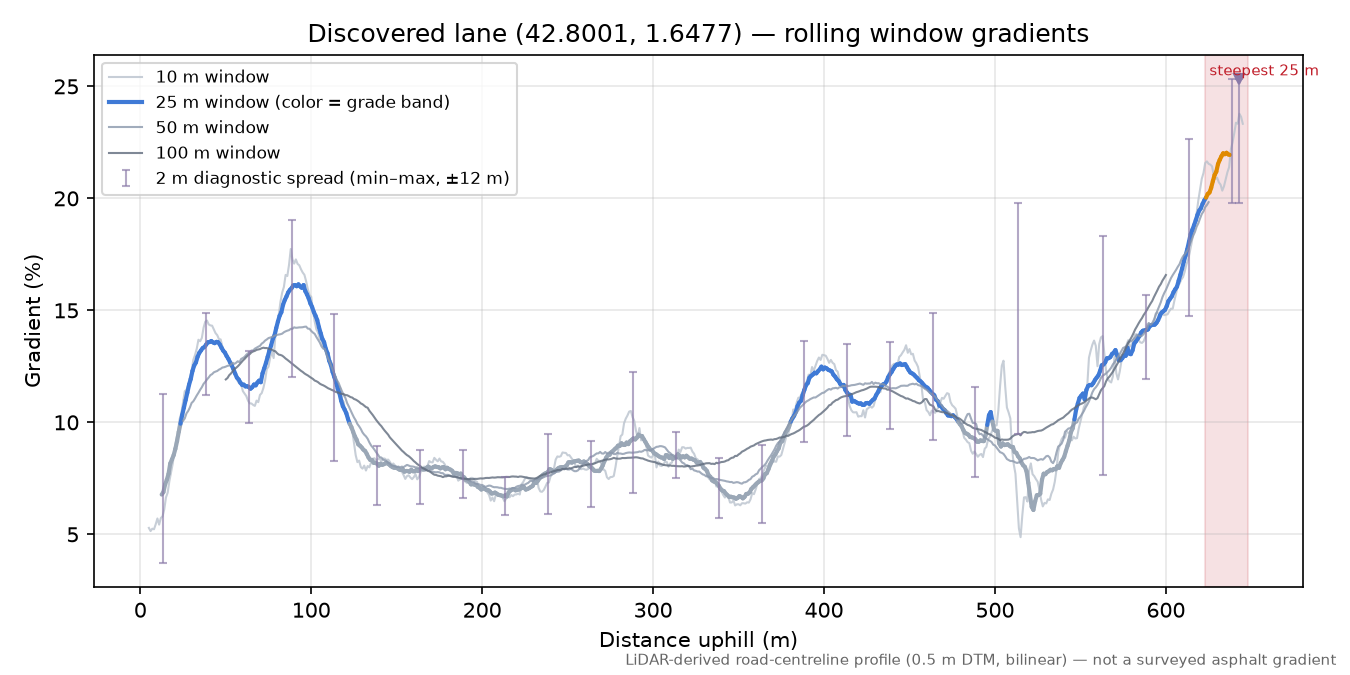 Discovered lane (42.8001, 1.6477) rolling gradient profile